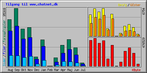 Usage summary for www.chatnet.dk